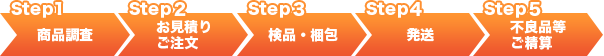 中国商品の仕入れ基本フロー